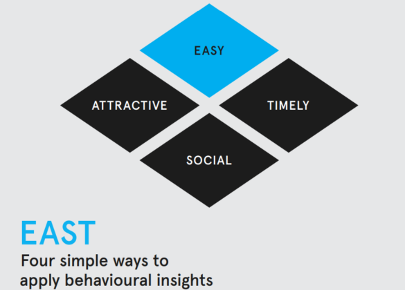 EAST diagram for behavioural insight: easy, attractive, timely, social.