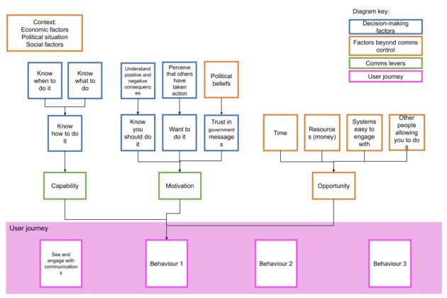 This diagram maps out different types of barriers (capability, motivation, opportunity) and identifies decision-making factors, factors beyond control of communications, and communications levers. 