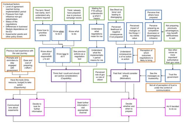 This diagram shows a particularly complex example of a theory of change. It shows how different capability, opportunity, and motivation factors interact with each other and impact three behaviours leading to businesses taking action to prepare for EU Exit.