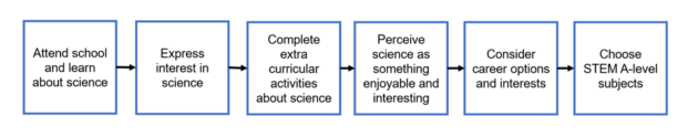 This diagram shows six steps a school girl might need to take before she chooses STEM (Science, Technology, Engineering, and Mathematics) A-level subjects: 1) Attend school and learn about science, 2) Express interest in science, 3) Complete extra curricular activities about science, 4) Perceive science as something enjoyable and interesting, 5) Consider options and interest, 6) Choose STEM A-level subjects.