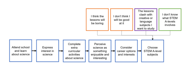 This diagram shows shows the steps a school girl might need to take before she chooses STEM A-level subjects. It shows four specific barriers identified for the last step “Choose STEM subjects at A-level”: 1) I think the lessons will be boring, 2) I don’t think I will be good at it, 3) The lessons clash with creative or language subjects I want to study, 4) I don’t know what STEM A-levels involves.