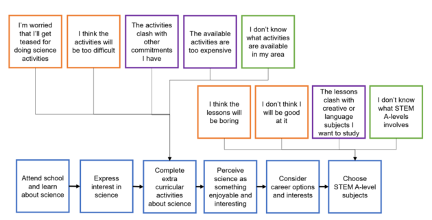 This diagram shows shows the steps a school girl might need to take before she chooses STEM A-level subjects. It shows four specific barriers identified for the last step “Choose STEM subjects at A-level”: 1) I think the lessons will be boring, 2) I don’t think I will be good at it, 3) The lessons clash with creative or language subjects I want to study, 4) I don’t know what STEM A-levels involves. It also shows five barriers for the third step “Complete extra curricular activities about science”: 1) I’m worried that I’ll get teased for doing science activities, 2) I think the activities will be too difficult, 3) The available activities are too expensive, 4) I don’t know what activities are available in my area.