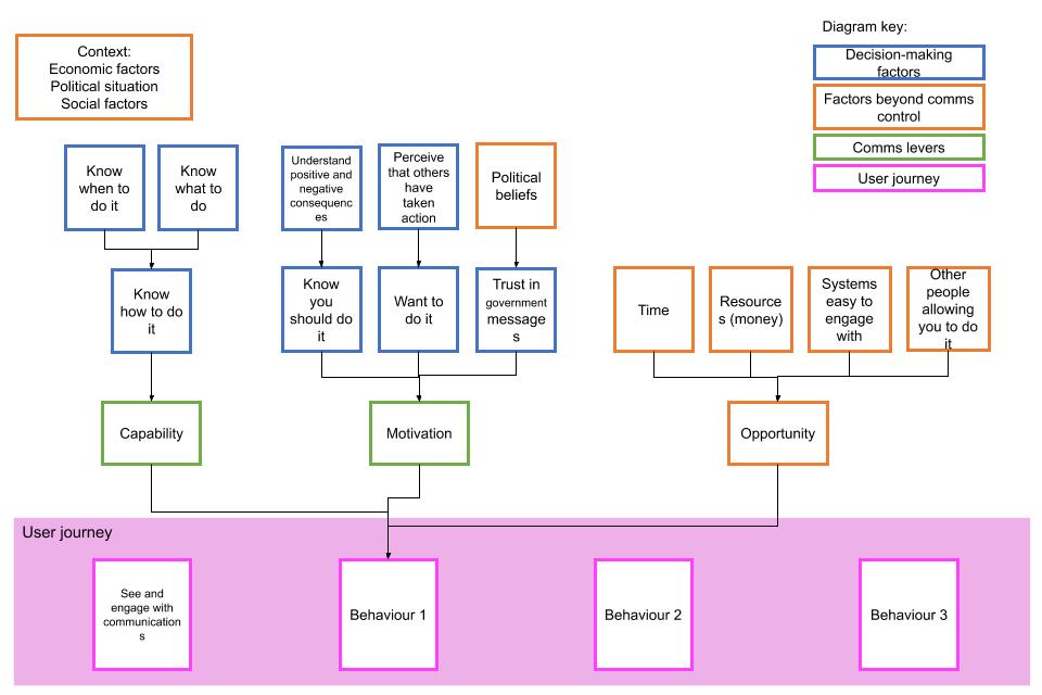 A structural Theory of Change diagram layout illustrating how various behavioural barriers feed into the COM-B framework (Capability, Motivation, and Opportunity) to influence a specific user journey. The diagram includes a key in the top right categorizing elements into four distinct colored boxes: Blue: Decision-making factors Orange: Factors beyond comms control Green: Comms levers Pink: User journey A top-left orange box establishes the overall environment with the text: "Context: Economic factors, Political situation, Social factors." The main structure details three thematic pathways converging onto the user journey: The capability pathway (Green): Two blue boxes at the top read "Know when to do it" and "Know what to do". These both point down into a blue box that reads "Know how to do it". This points directly into the green "Capability" box. The motivation pathway (Green): Three top boxes—two blue and one orange—feed down into a secondary row of blue decision boxes. Top blue box "Understand positive and negative consequences" points down into blue box "Know you should do it". Top blue box "Perceive that others have taken action" points down into blue box "Want to do it". Top orange box "Political beliefs" points down into blue box "Trust in government messages". All three lower blue boxes ("Know you should do it", "Want to do it", and "Trust in government messages") point down into the green "Motivation" box. The opportunity pathway (Orange): Four individual orange boxes sit side-by-side. They read from left to right: "Time", "Resources (money)", "Systems easy to engage with", and "Other people allowing you to do it". All four boxes branch down together to feed directly into the orange "Opportunity" box. The user journey (Pink): The green "Capability" box, green "Motivation" box, and orange "Opportunity" box all connect down into a large pink banner spanning the bottom of the diagram labeled "User journey". This pink container features four sequential, pink-bordered boxes reading from left to right: See and engage with communications Behaviour 1 Behaviour 2 Behaviour 3
