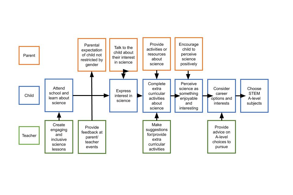 Alt text: This diagram shows the interaction between the steps a schoolgirl might need to take before she chooses STEM A-level subjects (the same as in diagram 1) and actions of a parent and a teacher. 

 

The four actions of a parent are: 1) Parental expectation of child not restricted by gender, 2) Talk to the child about their interest in science, 3) Provide activities or resources about science and 4) Encourage child to perceive science positively. 

 

The four actions of a teacher are: 1) Create engaging and inclusive science lessons, 2) Provide feedback at parent and teacher events, 3) Make suggestions for extra curricular activities and 4) Provide advice on A-level choices to pursue.