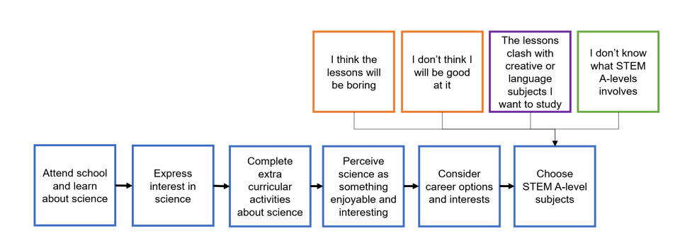A behavioural mapping diagram combining a horizontal, linear user journey with four coloured barrier boxes branching down into the final decision-making step. Horizontal user journey (blue-bordered boxes): Six sequential boxes connected by arrows show a student's journey from left to right: Attend school and learn about science Express interest in science Complete extra curricular activities about science Perceive science as something enjoyable and interesting Consider career options and interests Choose STEM A-level subjects Layered behavioural barriers: Hovering above the final box ("Choose STEM A-level subjects"), four coloured boxes branch into a single gray line that points directly down into the final step: Motivation barriers (orange-bordered boxes): * "I think the lessons will be boring" "I don't think I will be good at it" Opportunity barrier (purple-bordered box): * "The lessons clash with creative or language subjects I want to study" Capability barrier (green-bordered box): * "I don't know what STEM A-levels involves"