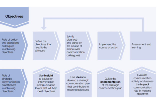 This diagram depicts two strands. The first is, 'Role of policy and operations colleagues in achieving objectives': 1a) Define the objectives that need to be achieved, 2a) Jointly diagnose and agree on the course of action (with communication colleagues), 3a) Implement the course of action, 4a) Assessment and Learning. The second is 'role of strategic communications practitioners in achieving objectives': 1b) Use insight to advise on interventions/ communication levers that will help meet objectives, 2b) Use ideas to develop a strategic communication plan that contributes to meeting objectives, 3b) Guide the implementation of the strategic communication plan, 4b) Evaluate communication activity and assess the impact communication had in meeting objectives. The 'b' strand feeds into the equivalent number's 'a' strand (e.g. 1b feeds into 1a, 2b feeds into 2b, etc.).