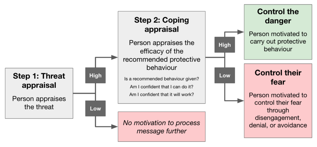 A flowchart detailing a two-step process for evaluating threats and deciding on protective behaviours. Step 1: Threat appraisal (grey box on the left): "Person appraises the threat". This splits into two paths based on the level of perceived threat: Low threat leads down to a light red box stating: "No motivation to process message further". High threat leads to Step 2. Step 2: Coping appraisal (large grey center box): "Person appraises the efficacy of the recommended protective behaviour". It lists three internal questions: "Is a recommended behaviour given?", "Am I confident that I can do it?", and "Am I confident that it will work?". This splits into two paths based on the level of perceived coping ability: High coping leads up to a green box titled Control the danger: "Person motivated to carry out protective behaviour". Low coping leads down to a red box titled Control their fear: "Person motivated to control their fear through disengagement, denial, or avoidance".