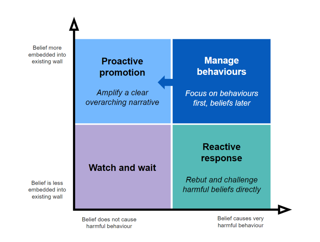 A two-by-two grid matrix showing four strategic communication approaches, mapped against two intersecting scales: belief strength on the vertical axis and behavioural risk on the horizontal axis.

The Vertical Axis (Y-Axis): Points upward with an arrow. The top is labeled "Belief more embedded into existing wall" and the bottom is labeled "Belief is less embedded into existing wall".
The Horizontal Axis (X-Axis): Points to the right with an arrow. The left side is labeled "Belief does not cause harmful behaviour" and the right side is labeled "Belief causes very harmful behaviour".
The four quadrants contain the following text and labels:
Top-right quadrant (dark blue): Manage behaviours. The subtitle reads: "Focus on behaviours first, beliefs later". A horizontal blue arrow points from this quadrant to the left, indicating a transition into proactive promotion once behaviours are controlled.
Top-left quadrant (light blue): Proactive promotion. The subtitle reads: "Amplify a clear overarching narrative".
Bottom-right quadrant (Teal): Reactive response. The subtitle reads: "Rebut and challenge harmful beliefs directly".
Bottom-left quadrant (purple): Watch and wait. This quadrant contains no subtitle text.
