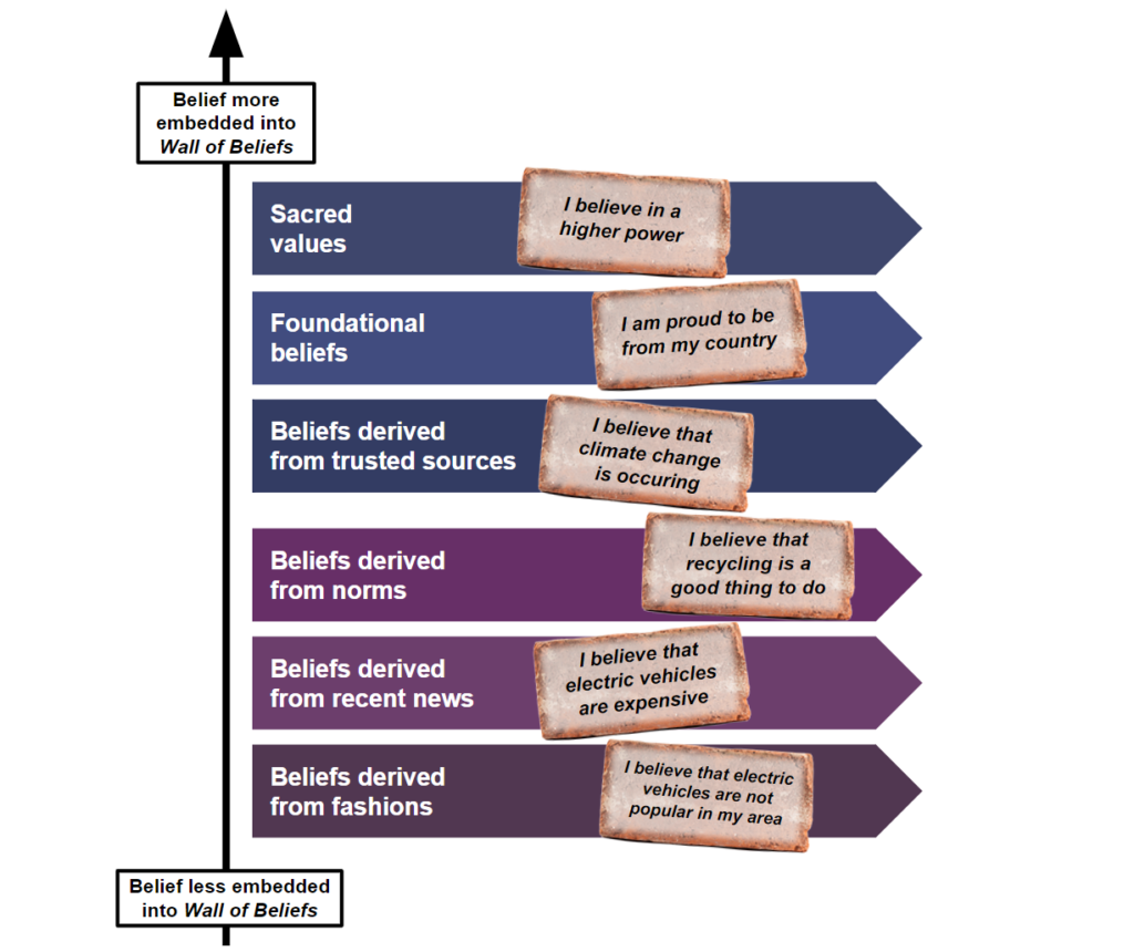 A vertical chart illustrating how deeply different categories of public beliefs are embedded within an audience's mental model, organised from the most resistant to change at the top to the easiest to change at the bottom.

A central vertical arrow points upward, labeled at the top as "Belief more embedded into Wall of Beliefs" and at the bottom as "Belief less embedded into Wall of Beliefs."
Branching off to the right are six horizontal indicator bands stacked vertically, each containing a category label alongside a brick graphic displaying a practical example:
Sacred values (Top and most embedded): Illustrated by a brick reading, "I believe in a higher power."
Foundational beliefs: Illustrated by a brick reading, "I am proud to be from my country."
Beliefs derived from trusted sources: Illustrated by a brick reading, "I believe that climate change is occurring."
Beliefs derived from norms: Illustrated by a brick reading, "I believe that recycling is a good thing to do."
Beliefs derived from recent news: Illustrated by a brick reading, "I believe that electric vehicles are expensive."
Beliefs derived from fashions (Bottom and least embedded): Illustrated by a brick reading, "I believe that electric vehicles are not popular in my area."