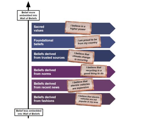 This graphic provides examples of beliefs which may be more or less embedded in people’s metaphorical “wall of beliefs”. At the very top of the wall, you have beliefs that are highly embedded. The first of these is sacred values such as “I believe in a higher power”. The second is foundational beliefs such as “I am proud to be from my country”. The third is beliefs derived from trusted sources, such as “I believe that climate change is occurring”. The further down we go, the less embedded the belief. The next brick is beliefs derived from norms, such as “I believe that recycling is a good thing to do”. Then we have beliefs from recent news such as “I believe that electric vehicles are expensive”. Finally we have beliefs derived from fashions such as “I believe that electric vehicles are not popular in my area”.