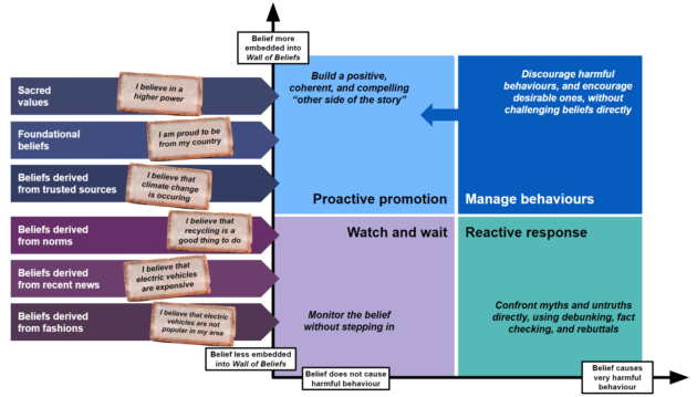 the strategy matrix from earlier alongside the brick beliefs image. The image shows that beliefs derived from fashions, recent news or from norms is less embedded and therefore most likely to be suited to a watch and wait strategy or reactive response strategy depending on whether they are leading to harmful behaviours. The diagram also shows that beliefs derived from trusted sources as well as foundational beliefs and sacred values are likely to be more embedded and therefore are best countered using either a proactive promotion or manage behaviours strategy depending on whether the belief is leading to harmful behaviour.
