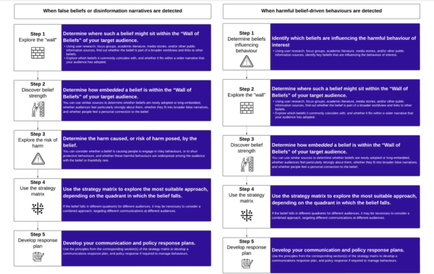 This diagram summarises the steps that can be followed to use the toolkit. When false beliefs or disinformation narratives have been detected, you can follow five steps. The first step is to “explore the wall” - determine where a belief sits within the wall of beliefs of your target audience. The second step is “discover belief strength” - determine how embedded a belief is within the wall of beliefs of your target. The third step is to “explore the risk of harm” - determine the harm caused, or the risk of harm posed, by the belief. The fourth step is to “use the strategy matrix” to explore the most suitable approach depending on the quadrant in which the belief falls. If the belief falls in different quadrants for different audiences it may be necessary to consider a combined approach, targeting communications at different audiences. The final step is to develop a communication and/or policy response plan using the principles in this guide.
When harmful belief driven behaviours are detected you can use the toolkit to develop a response. Step 1 is to determine which beliefs are causing the harmful behaviour. Step 2 is to determine where such a belief fits within the wall of beliefs of your target audience. Step 3 is to determine how embedded that belief is. Step 4 is to use the strategy matrix to determine the most suitable counter strategy depending on the quadrant in which the belief falls. Step 5 is to develop a communications and/or policy response plan.