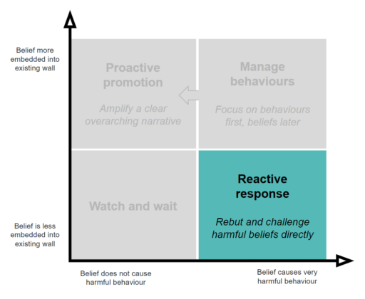 This diagram shows the same strategy matrix as before, except that the reactive response quadrant is highlighted.
