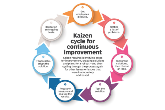 A circular flow chart showing 7 stages of action. 1 – Get employees involved. 2. Gather a list of problems. 3. Encourage solutions then choose an idea. 4. Test the solution. 5. Regularly measure and analyze the results. 6. If successful, adopt the solution. 7. Repeat on an ongoing basis. Text in the centre reads ‘Kaizen cycle for continuous improvement – Kaizen requires identifying areas for improvement, creating solutions and plans for a rollout – and then cycling through the process again for other issues or issues that were inadequately addressed’.