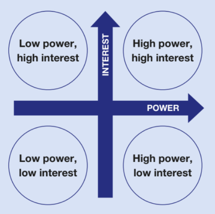 The Boston Matrix is divided into 4 quadrant. In the top left there is 'low power, high interest. In the bottom left there is 'low power, low interest'. In the top right there is 'high power, high interest'. And, in the bottom right there is 'high power, low interest'. The horizontal axis is power, the vertical axis is interest.