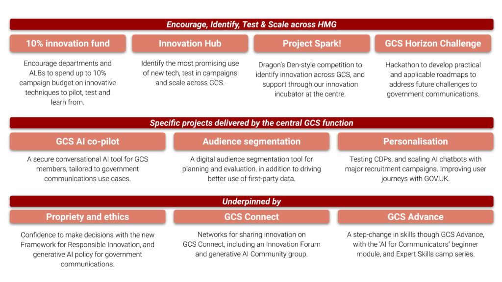 An infographic diagram outlining the GCS Innovation Ecosystem, grouped into three strategic tiers: Test and Scale, Central GCS Projects, and Foundation Elements. 

The infographic is organised into three horizontal rows, illustrating how the Government Communication Service encourages and supports innovation:

1. Encourage, Identify, Test and Scale across GCS
10% Innovation Fund: Encouraging departments and organisations to spend up to 10% of their campaign budget on testing innovative techniques.

Innovation Hub: A central platform to identify, capture, and share case studies, best practices, and lessons learned across GCS.

Project Spark!: A fast-track scheme to support the piloting and testing of new technologies, digital tools, and creative communication methods.

GCS Horizon Challenge: An annual challenge designed to seek out and collaborate with external partners to solve complex communication problems.

2. Specific projects delivered by the central GCS function
GCS AI Co-pilot: Safely exploring generative AI opportunities, including copywriting, editing, and content generation.

Audience Segmentation: Supporting GCS teams with tools and guidance to segment audiences by demographics, golden questions, or behavioural barriers.

Personalisation: Optimising content and channels to deliver more relevant messaging, improving engagement and trust.

3. Underpinned by
Propriety and Ethics: Guidance to ensure that the use of emerging technologies and data analytics meets GCS propriety and public sector ethical standards.

GCS Connect: Empowering GCS members to share resources, find colleagues with specific skills, and join professional interest groups.

GCS Advance: Building skills in digital media, data science, and campaign evaluation across the entire GCS membership.