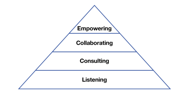 A pyramid diagram titled "The Pyramid of Participation" with four levels: Listening, Consulting, Collaborating, Empowering, illustrating government-citizen interaction.