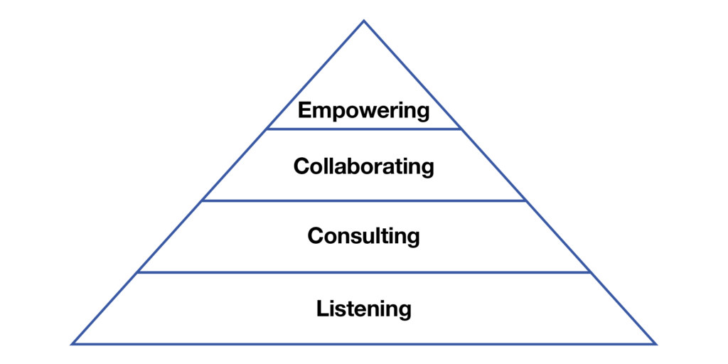 A pyramid diagram titled "The Pyramid of Participation" with four levels: Listening, Consulting, Collaborating, Empowering, illustrating government-citizen interaction.