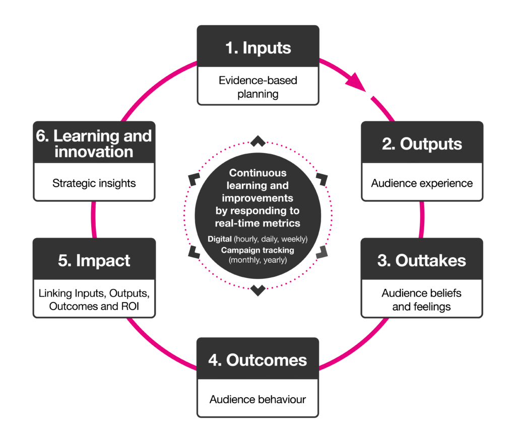 A diagram showing the foundational structure of the Evaluation Cycle, featuring six interconnected stages arranged in a clockwise loop around a central core. Central Core: A dark grey circle titled "Continuous learning and improvements by responding to real-time metrics", split into "Digital (hourly, daily, weekly)" and "Campaign tracking (monthly, yearly)". Clockwise Stages: Inputs: Evidence-based planning Outputs: Audience experience Outtakes: Audience beliefs and feelings Outcomes: Audience behaviour Impact: Linking Inputs, Outputs, Outcomes and ROI Learning and innovation: Strategic insights