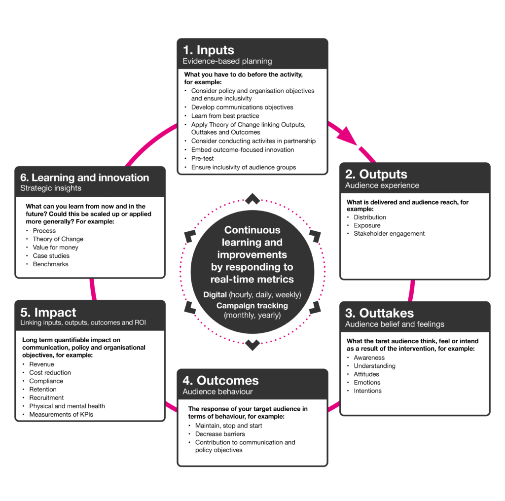 A diagram of the Evaluation Cycle expanding on the overview model by adding detailed bulleted guidance inside each stage box. Central Core: A dark grey circle titled "Continuous learning and improvements by responding to real-time metrics", split into "Digital (hourly, daily, weekly)" and "Campaign tracking (monthly, yearly)". Stage Details: Inputs (Evidence-based planning): What you have to do before the activity (e.g. consider policy and organisation objectives and ensure inclusivity, develop communications objectives, learn from best practice, apply Theory of Change, partner activities, embed innovation, pre-test). Outputs (Audience experience): What is delivered and audience reach (e.g. distribution, exposure, stakeholder engagement). Outtakes (Audience beliefs and feelings): What the target audience thinks, feels, or intends as a result of the intervention (e.g. awareness, understanding, attitudes, emotions, intentions). Outcomes (Audience behaviour): The response of your target audience in terms of behaviour (e.g. maintain, stop and start, decrease barriers, contribution to objectives). Impact (Linking inputs, outputs, outcomes and ROI): Long term quantifiable impact on communication, policy and organisational objectives (e.g. revenue, cost reduction, compliance, retention, recruitment, health, KPI measurements). Learning and innovation (Strategic insights): What can you learn from now and in the future? Could this be scaled up or applied more generally? (e.g. process, Theory of Change, value for money, case studies, benchmarks).