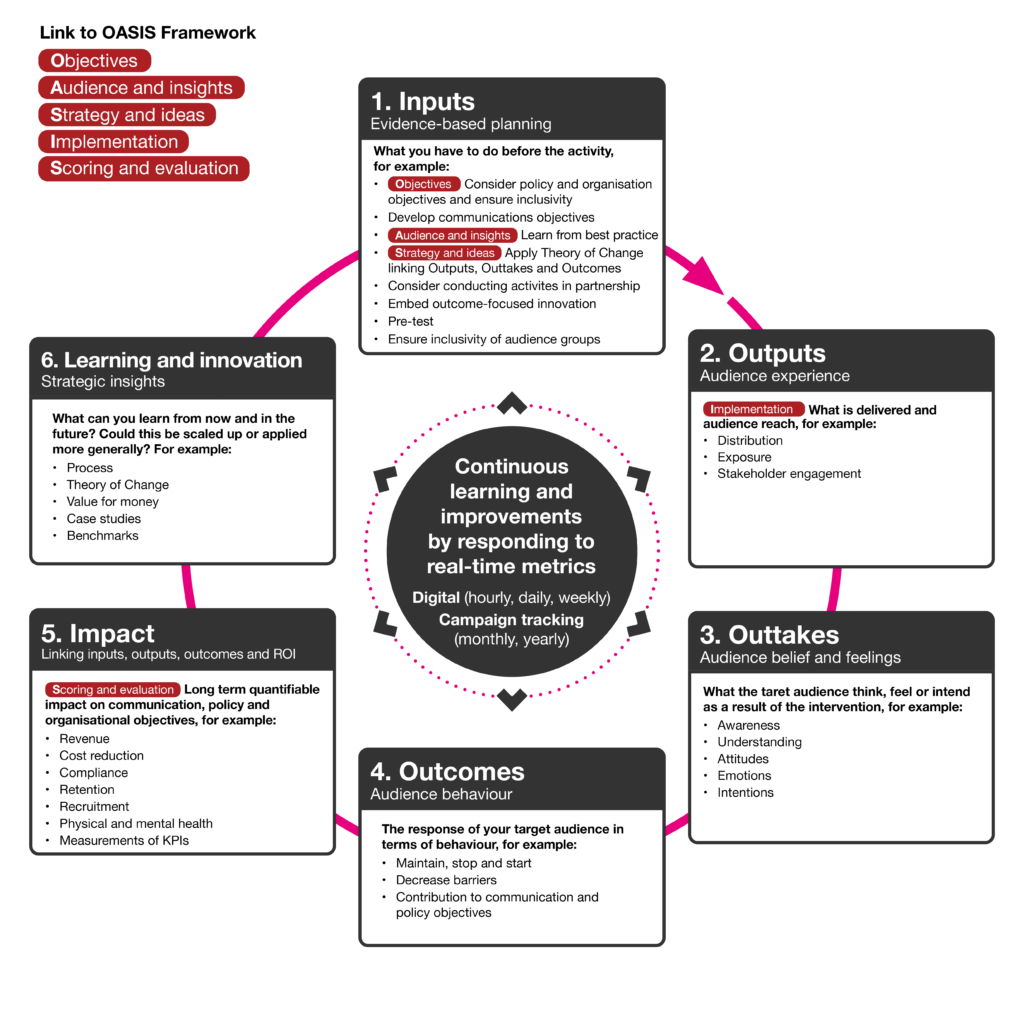 A diagram of the Evaluation Cycle building on Image 2 by overlaying linkages to the OASIS framework using red badges. Top-Left Key: Titled "Link to OASIS Framework" displaying five red pill badges: Objectives, Audience and insights, Strategy and ideas, Implementation, and Scoring and evaluation. Framework Mappings: 1. Inputs: Contains red badges for Objectives (consider policy/organisation objectives), Audience and insights (learn from best practice), and Strategy and ideas (apply Theory of Change linking Outputs, Outtakes and Outcomes). 2. Outputs: Contains the red badge Implementation (what is delivered and audience reach). 5. Impact: Contains the red badge Scoring and evaluation (long term quantifiable impact on objectives). Other Components: Retains all stage bullet points and central core from Image 2.