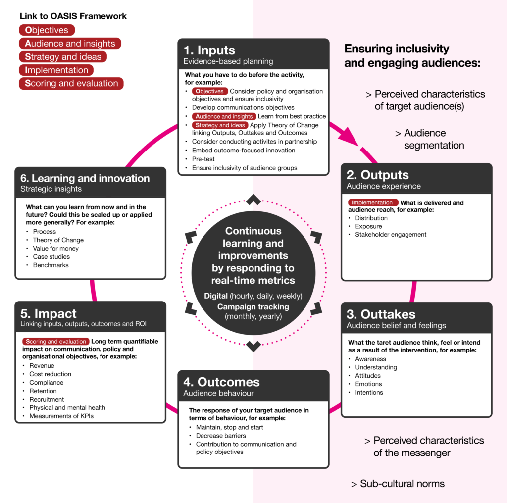 A diagram of the Evaluation Cycle building on Image 3 by introducing a right-hand section focused on audience inclusivity and segmentation. Right-Hand Section: Titled "Ensuring inclusivity and engaging audiences:" with four text annotations: Perceived characteristics of target audience(s) Audience segmentation Perceived characteristics of the messenger Sub-cultural norms Other Components: Retains the six detailed stage boxes, central core, and red OASIS framework badges from Image 3.