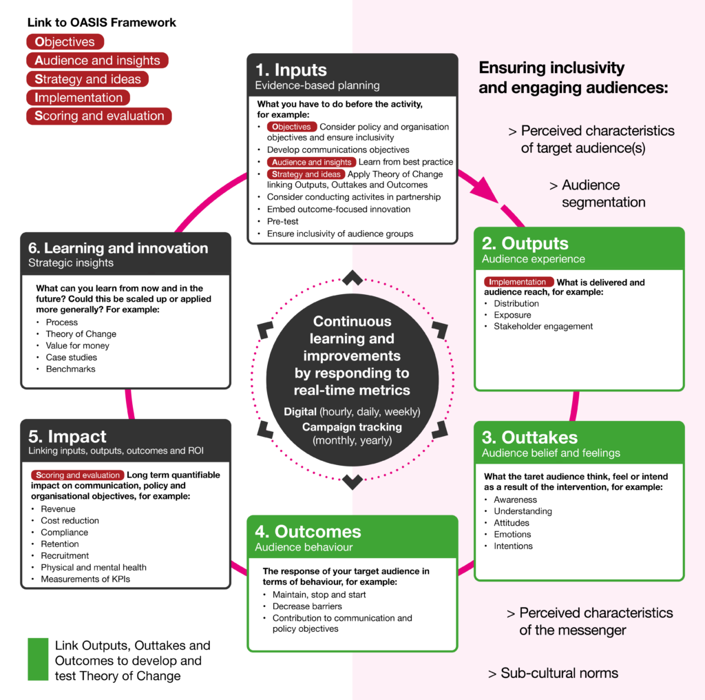 A diagram of the Evaluation Cycle building on Image 4 by visually highlighting stages associated with testing and developing a Theory of Change in green. Visual Highlights: Stage boxes 2. Outputs, 3. Outtakes, and 4. Outcomes feature green headers and green box outlines. Bottom-Left Key: A green square labelled "Link Outputs, Outtakes and Outcomes to develop and test Theory of Change". Other Components: Retains the central core, detailed stage bullet points, red OASIS badges, and right-hand audience inclusivity text from Image 4.