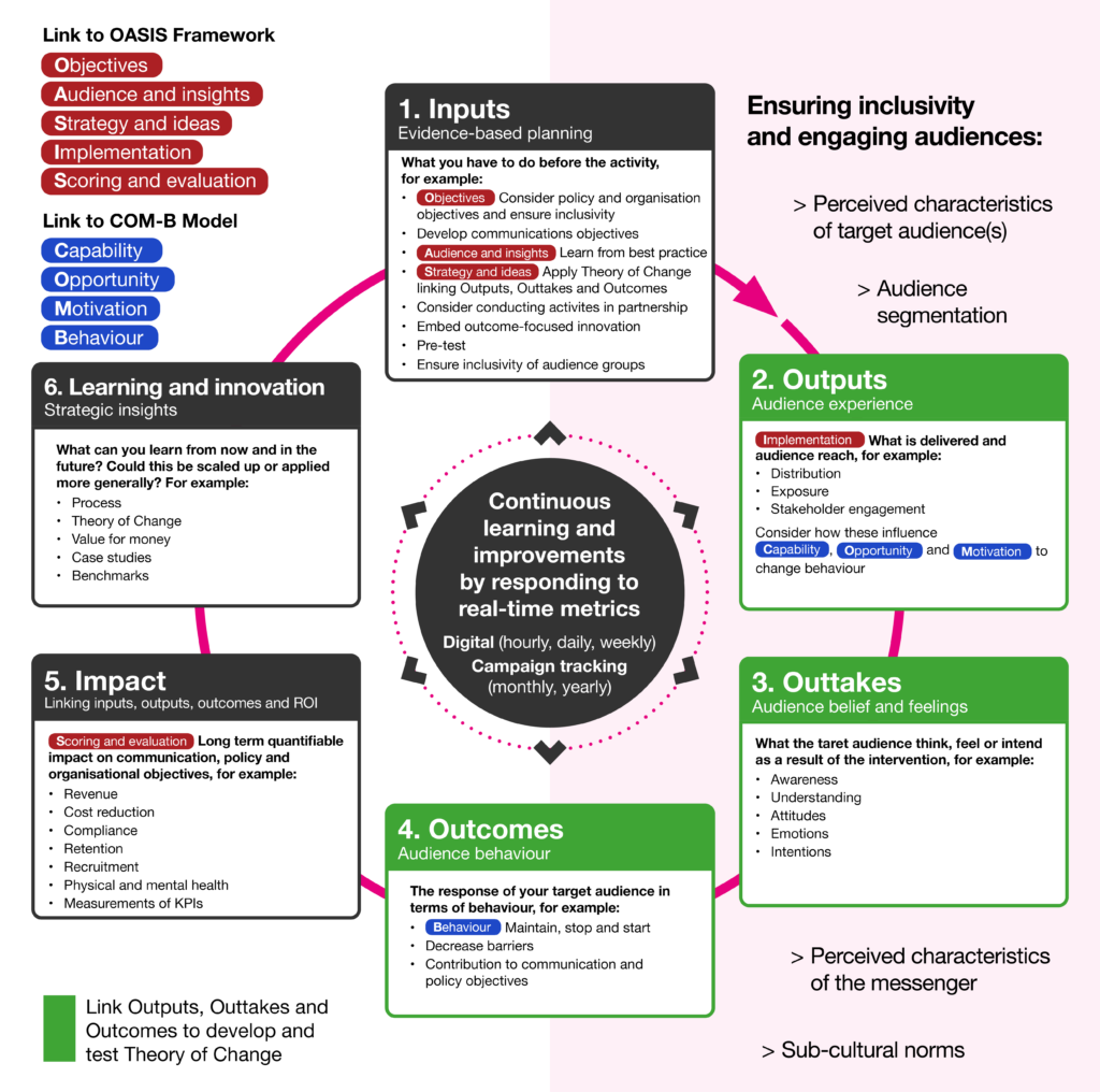 A diagram of the complete Evaluation Cycle building on Image 5 by mapping the COM-B model for behaviour change using blue badges. Top-Left Key: Adds a second header, "Link to COM-B Model", displaying four blue pill badges: Capability, Opportunity, Motivation, and Behaviour. COM-B Mappings: 2. Outputs: Adds the text prompt "Consider how these influence Capability, Opportunity and Motivation to change behaviour". 4. Outcomes: Displays the blue badge Behaviour next to "Maintain, stop and start". Other Components: Retains all prior elements including green Theory of Change highlights, red OASIS badges, stage bullet points, and right-hand audience inclusivity sidebar.