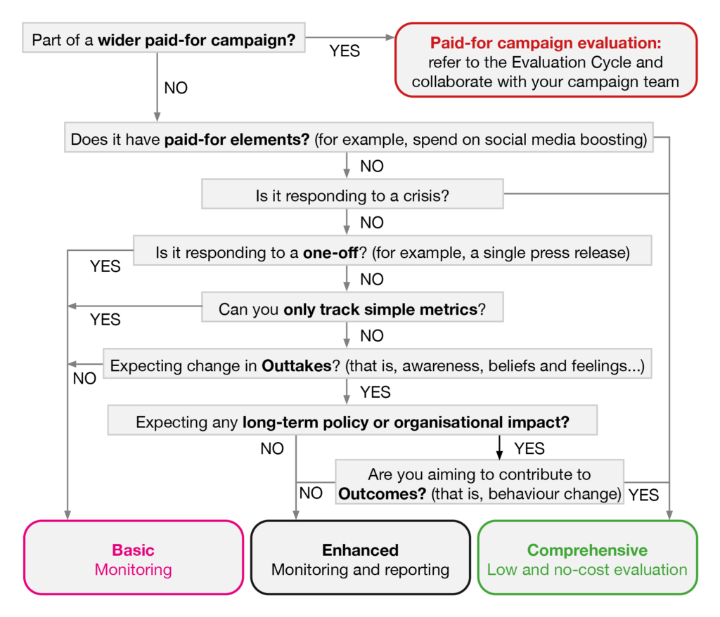 A decision tree flowchart titled with questions leading to four distinct evaluation categories. The flowchart begins at the top left with: "Part of a wider paid-for campaign?" YES: leads to a red-bordered box at top right: "PAID-FOR campaign evaluation: refer to the Evaluation Cycle and collaborate with your campaign team". NO: leads down to "Does it have paid-for elements? (for example, spend on social media boosting)". From "Does it have paid-for elements?": YES: connects directly to the green box at the bottom right: "COMPREHENSIVE low- no-cost evaluation". NO: leads down to "Is it responding to a crisis?". From "Is it responding to a crisis?": YES: connects directly to "COMPREHENSIVE low/no-cost evaluation". NO: leads down to "Is it responding to a one-off? (for example, a single press release)". From "Is it responding to a one-off?": YES: connects to the left margin line leading down to the pink box at the bottom left: "BASIC monitoring". NO: leads down to "Can you only track simple metrics?". From "Can you only track simple metrics?": YES: connects to the left margin line leading to "BASIC monitoring". NO: leads down to "Expecting change in Outtakes? (i.e., awareness, beliefs, feelings...)". From "Expecting change in Outtakes?": NO: connects to the left margin line leading to "BASIC monitoring". YES: leads down to "Expecting any long-term policy or organisational impact?". From "Expecting any long-term policy or organisational impact?": YES: connects directly to "COMPREHENSIVE low- no-cost evaluation". NO: leads down to "Are you aiming to contribute to Outcomes? (i.e., behaviour change)". From "Are you aiming to contribute to Outcomes?": YES: connects directly to "COMPREHENSIVE low- no-cost evaluation". NO: leads to the black box at the bottom middle: "ENHANCED monitoring and reporting". The bottom row displays three final outcome boxes side-by-side: Pink box (bottom left): "BASIC monitoring" Black box (bottom centre): "ENHANCED monitoring and reporting" Green box (bottom right): "COMPREHENSIVE low- no-cost evaluation"