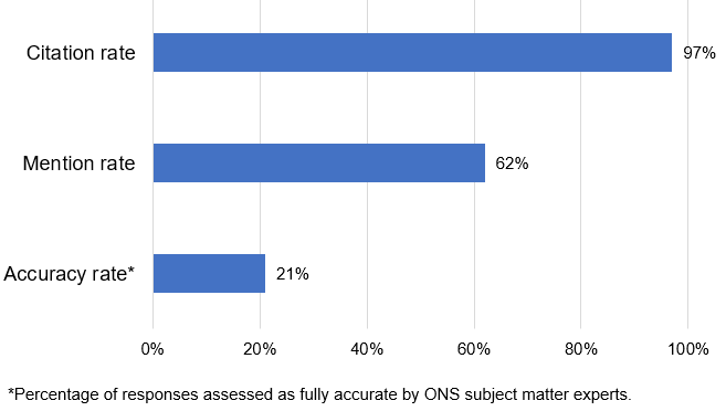 Horizontal bar chart titled "How AI Overviews represented ONS information". The horizontal axis range is from 0% to 100%. The vertical axes show three metrics listed vertically. The three metrics read, ‘citation rate’, ‘mention rate’ and ‘accuracy rate’. ‘Accuracy rate’ has an asterisk next to it. The asterisk refers to an additional line of text underneath the bar chart which reads, ‘Percentage of responses assessed as fully accurate by ONS subject matter experts. The chart shows a citation rate of 97%, meaning ONS was cited in most AI Overviews analysed; a mention rate of 62%, meaning ONS was explicitly named in the answer text less frequently; and an accuracy rate of 21%, based on assessment by ONS subject matter experts.