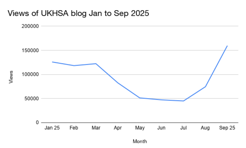 Line graph created with data from Google Analytics showing two axes. The x-axis shows dates from January to September 2025. The y-axis shows the number of views of UKHSA's blog. The number of views declines from March to July, from approximately 130,000 to 50,000 views. The number of views remains relatively declines more gradually from May to July, to approximately 40,000 views. From July to September, reaching approximately 160,000 views.